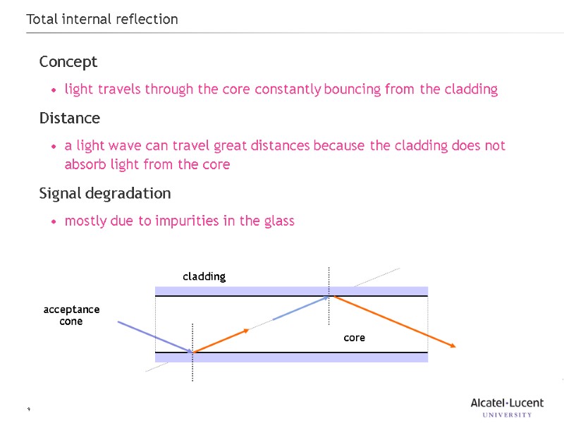9 Total internal reflection Concept light travels through the core constantly bouncing from the